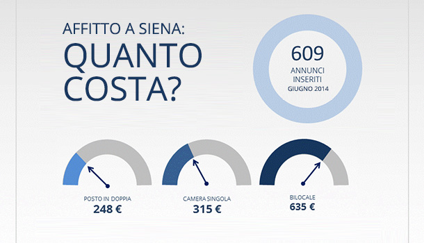 Il prezzo degli affitti a Siena