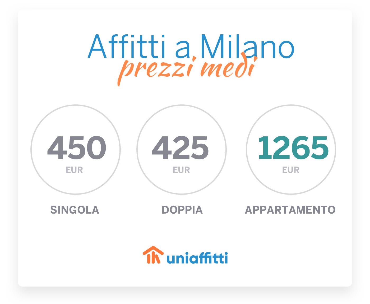 Affitti a Milano: i prezzi medi