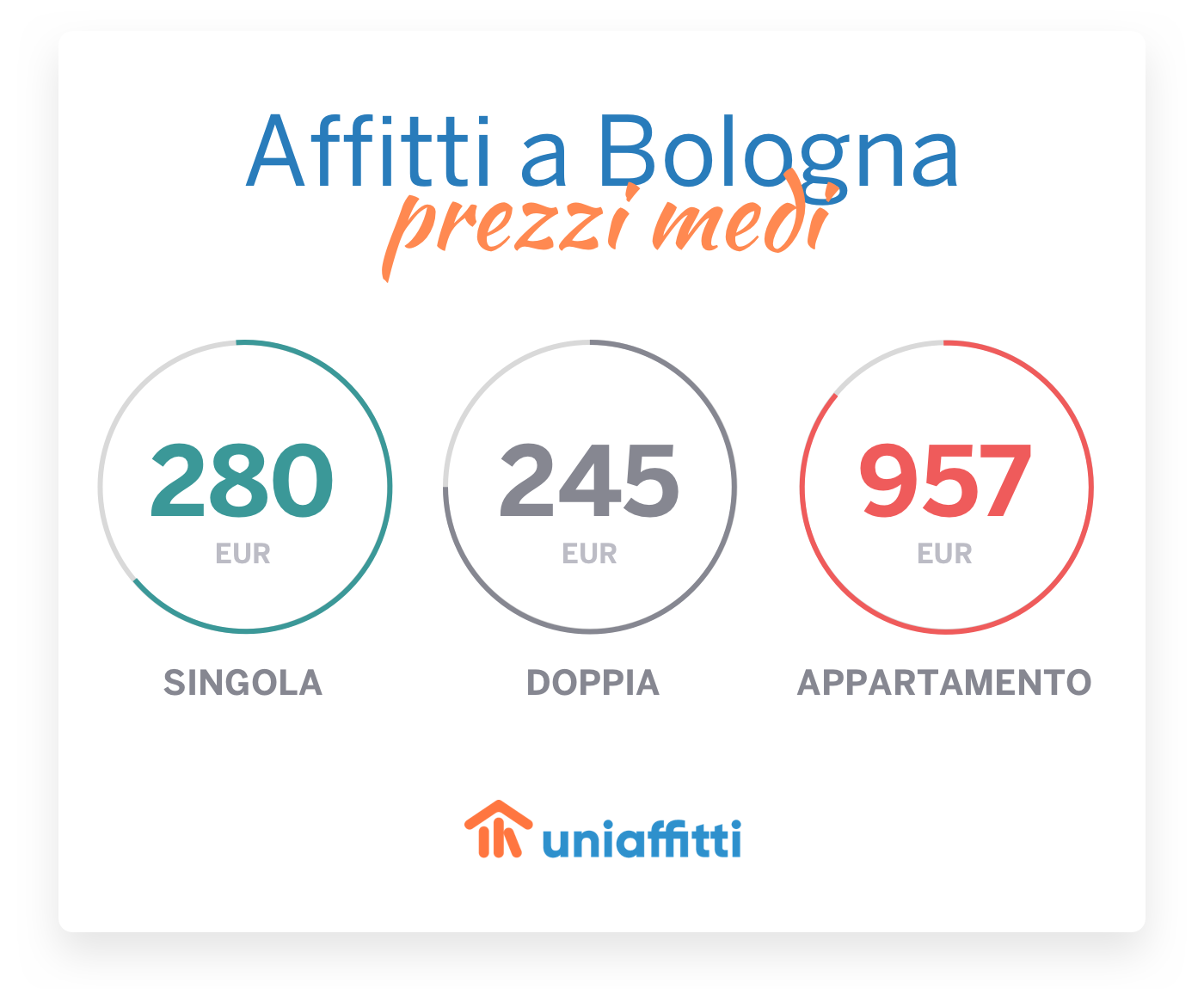 prezzi-medi-affitti-Bologna