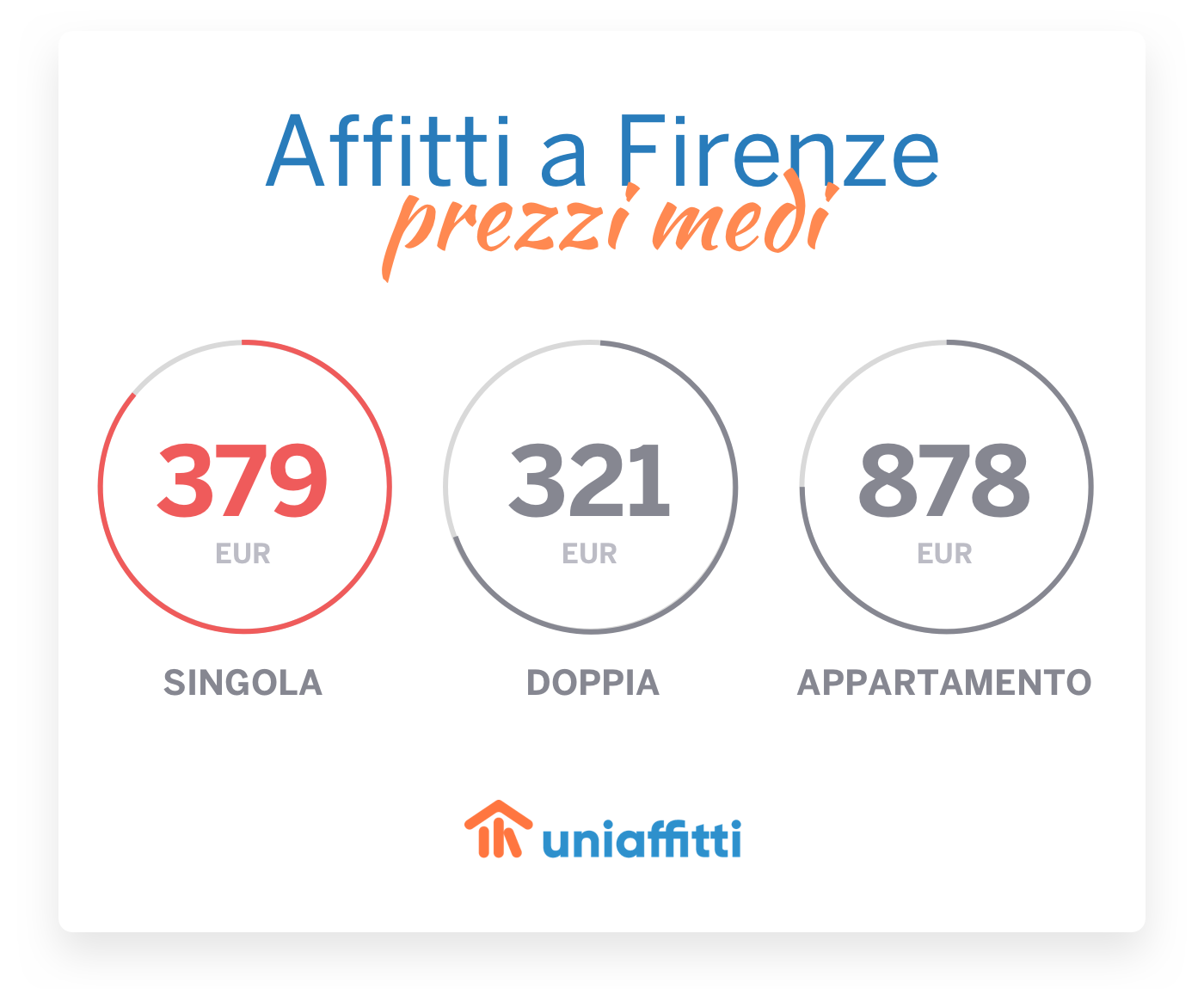 prezzi-medi-affitti-Firenze
