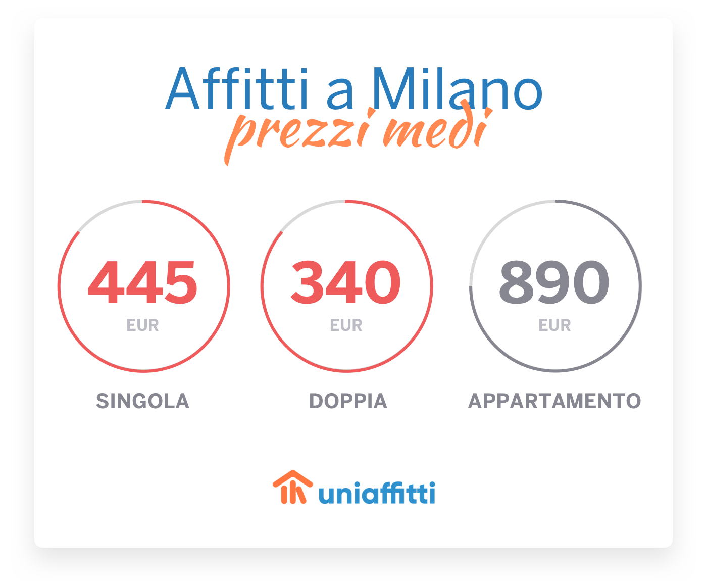 prezzi-medi-affitti-Milano